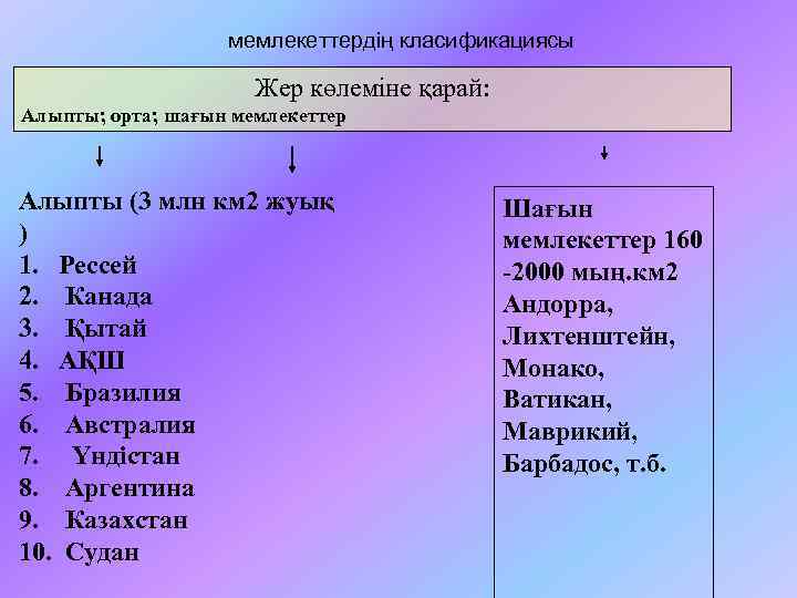 мемлекеттердің класификациясы Жер көлеміне қарай: Алыпты; орта; шағын мемлекеттер Алыпты (3 млн км 2