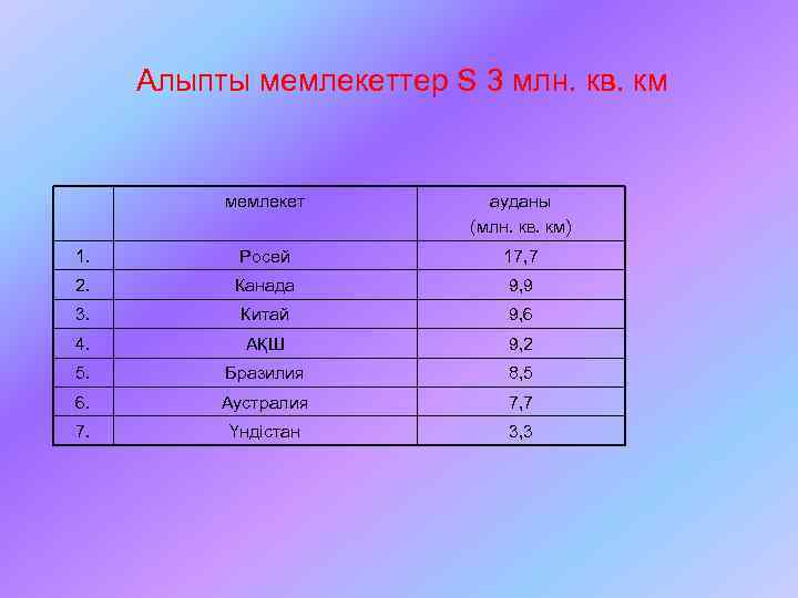 Алыпты мемлекеттер S 3 млн. кв. км мемлекет ауданы (млн. кв. км) 1. Росей