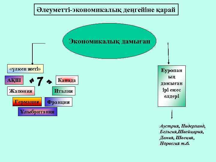 Әлеуметті-экономикалық деңгейіне қарай Экономикалық дамыған «үлкен жеті» АҚШ Жапония Германия Канада Италия Франция Еуропан