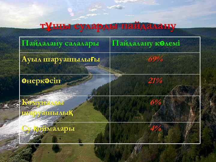 тұщы суларды пайдалану Пайдалану салалары Пайдалану көлемі Ауыл шаруашылығы 69% өнеркәсіп 21% Комуналды шаруашылық