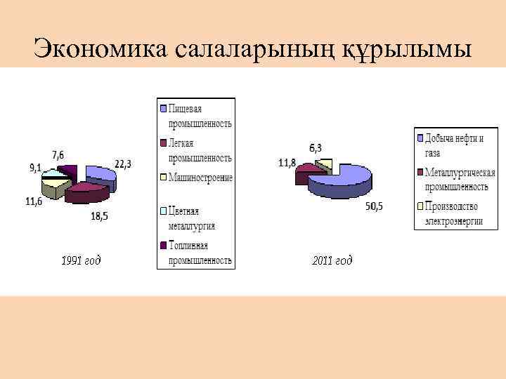 Экономика салаларының құрылымы 