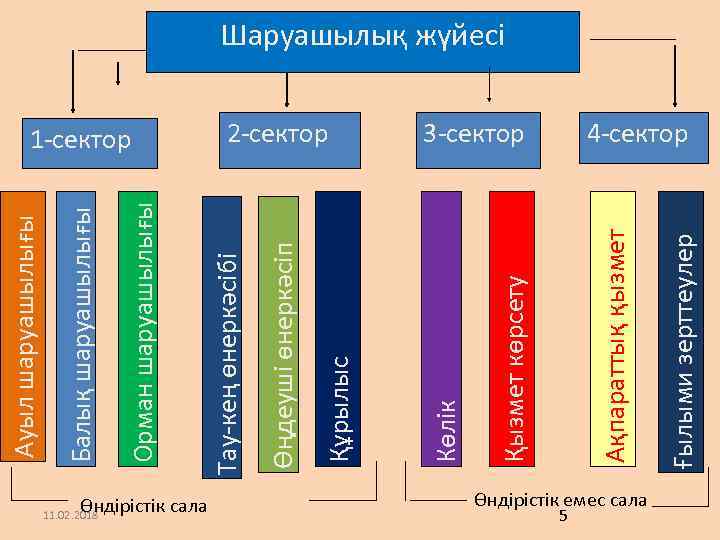 11. 02. 2018 Өндірістік сала 3 -сектор Өндірістік емес сала 5 Ғылыми зерттеулер Ақпараттық