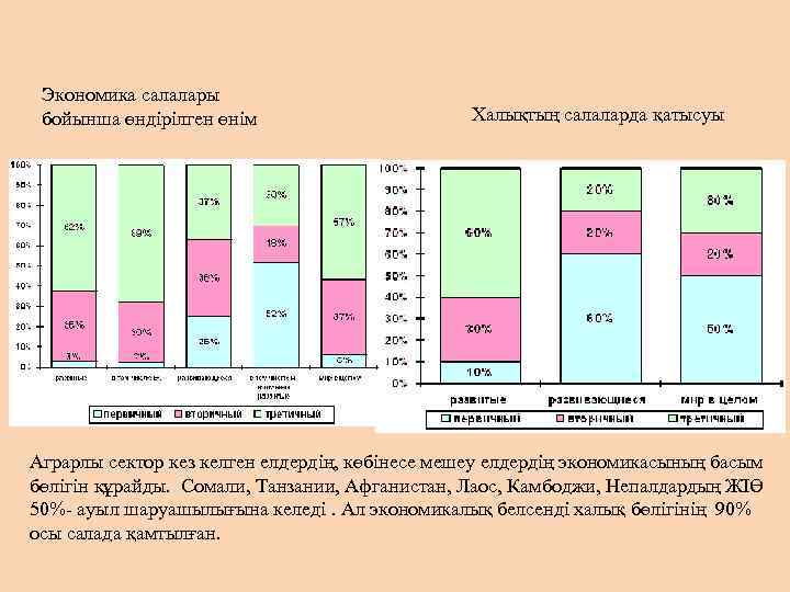 Экономика салалары бойынша өндірілген өнім Халықтың салаларда қатысуы Аграрлы сектор кез келген елдердің, көбінесе