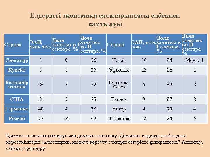 Елдердегі экономика салаларындағы еңбекпен қамтылуы Страна Доля ЭАН, занятых в I занятых Страна млн.