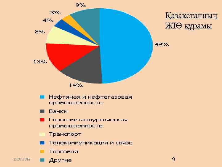 Қазақстанның ЖІӨ құрамы 11. 02. 2018 9 