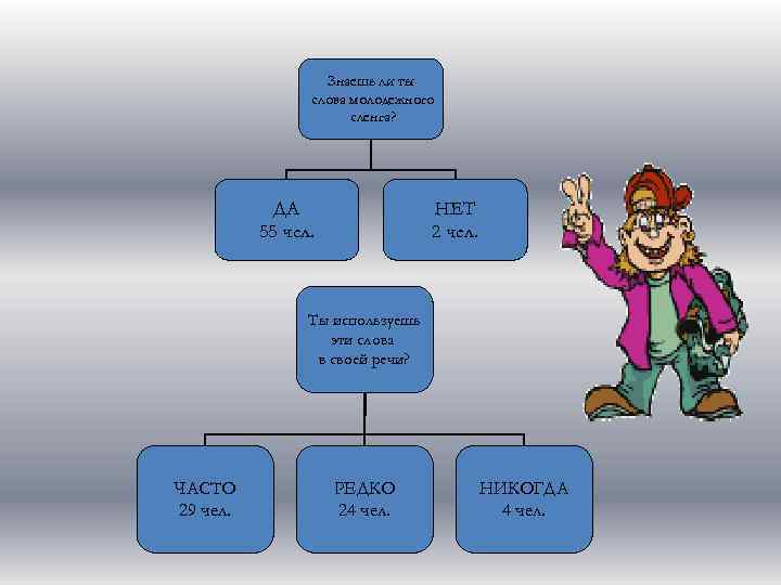 Знаешь ли ты слова молодежного сленга? ДА 55 чел. НЕТ 2 чел. Ты используешь
