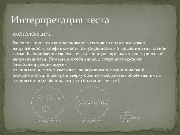 Интерпретация теста РАСПОЛОЖЕНИЕ Расположение кружков за площадью тестового поля показывает напряженность, конфликтность, отчужденность в