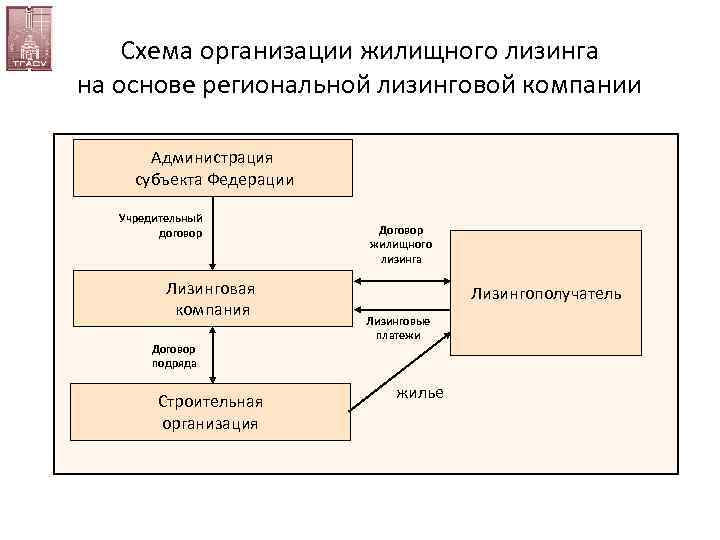 Схема организации жилищного лизинга на основе региональной лизинговой компании Администрация субъекта Федерации Учредительный договор