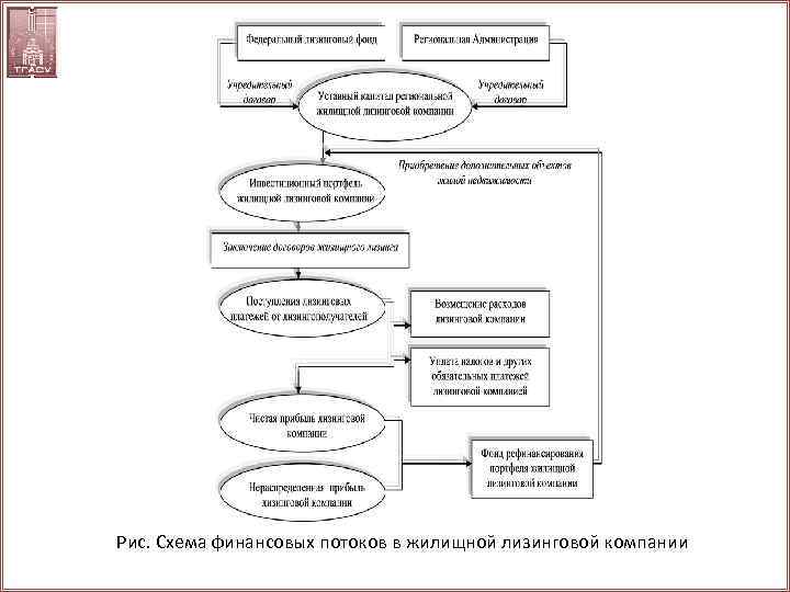 Рис. Схема финансовых потоков в жилищной лизинговой компании 
