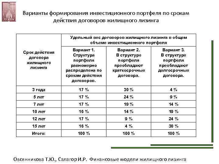 Варианты формирования инвестиционного портфеля по срокам действия договоров жилищного лизинга Удельный вес договоров жилищного