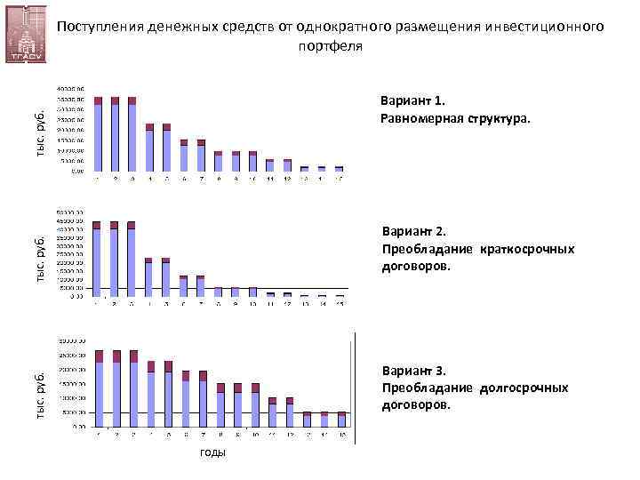 Поступления денежных средств от однократного размещения инвестиционного портфеля тыс. руб. Вариант 1. Равномерная структура.