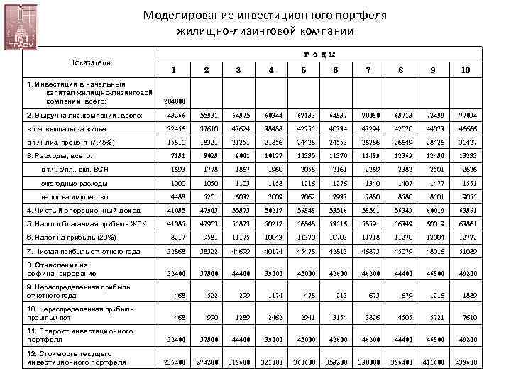 Моделирование инвестиционного портфеля жилищно-лизинговой компании Показатели 1. Инвестиции в начальный капитал жилищно-лизинговой компании, всего: