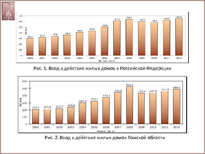 Рис. 1. Ввод в действие жилых домов в Российской Федерации Рис. 2. Ввод в