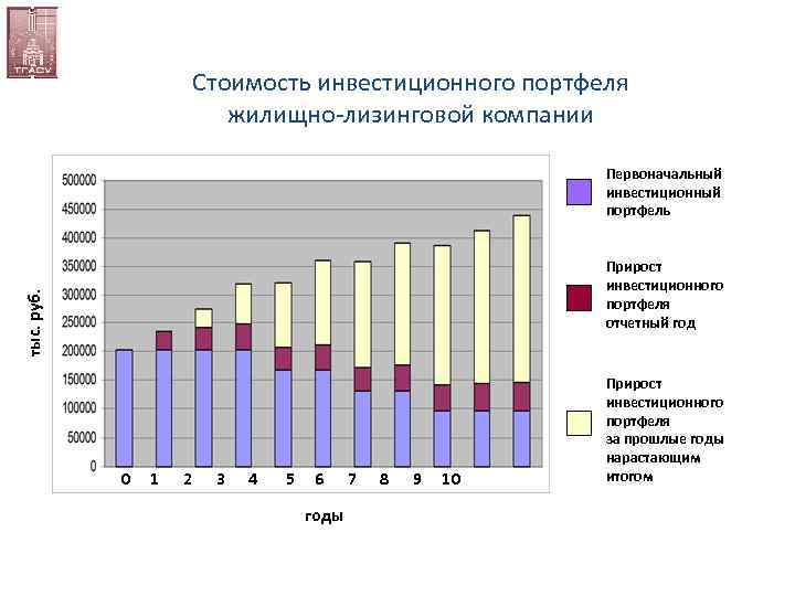 Стоимость инвестиционного портфеля жилищно-лизинговой компании Первоначальный инвестиционный портфель тыс. руб. Прирост инвестиционного портфеля отчетный