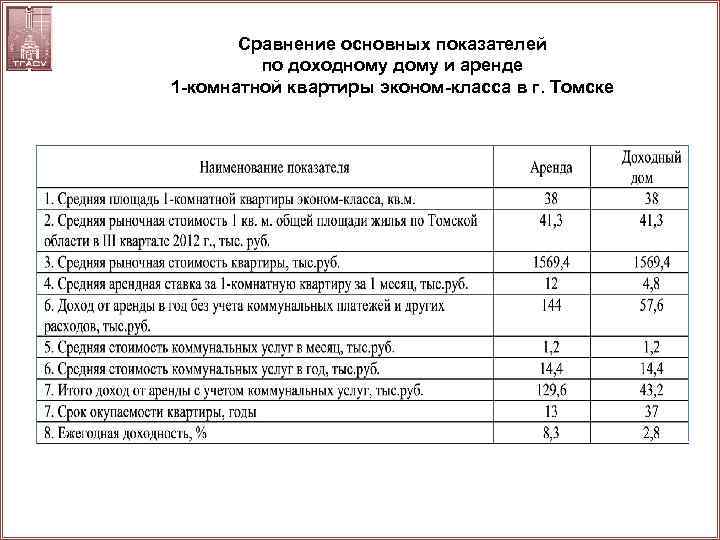 Сравнение основных показателей по доходному дому и аренде 1 -комнатной квартиры эконом-класса в г.