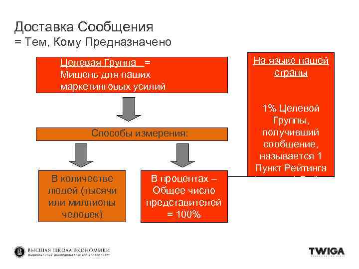 Доставка Сообщения = Тем, Кому Предназначено Целевая Группа = Мишень для наших маркетинговых усилий