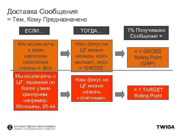 Доставка Сообщения = Тем, Кому Предназначено 1% Получивших Сообщение = ЕСЛИ… ТОГДА… Мы ведем