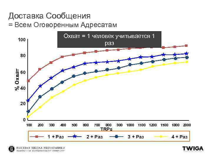 Доставка Сообщения = Всем Оговоренным Адресатам Охват = 1 человек учитывается 1 раз 100