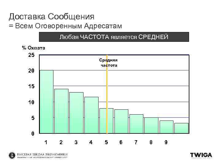 Доставка Сообщения = Всем Оговоренным Адресатам Любая ЧАСТОТА является СРЕДНЕЙ % Охвата 25 Средняя