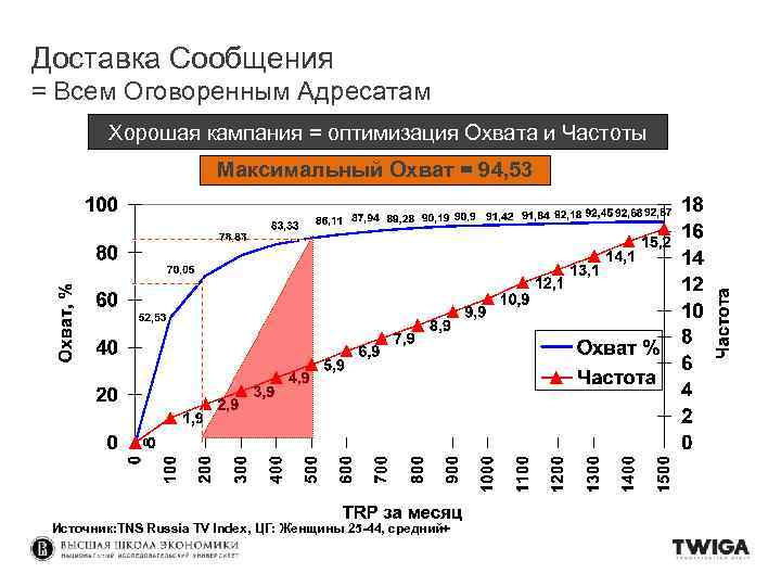 Доставка Сообщения = Всем Оговоренным Адресатам Хорошая кампания = оптимизация Охвата и Частоты Максимальный