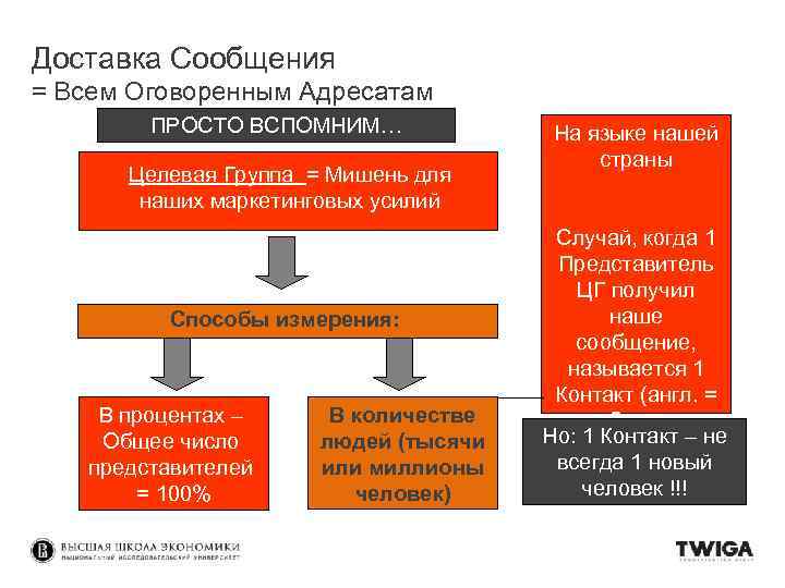 Доставка Сообщения = Всем Оговоренным Адресатам ПРОСТО ВСПОМНИМ… Целевая Группа = Мишень для наших