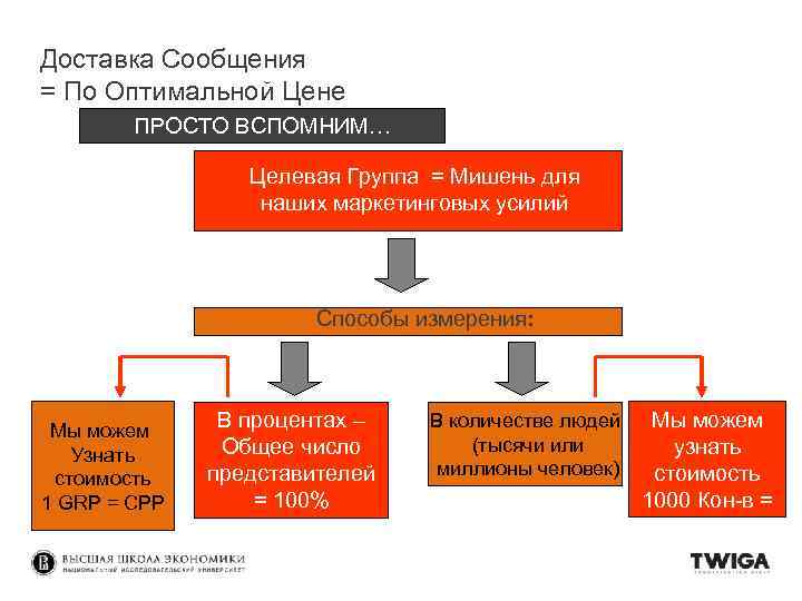 Доставка Сообщения = По Оптимальной Цене ПРОСТО ВСПОМНИМ… Целевая Группа = Мишень для наших