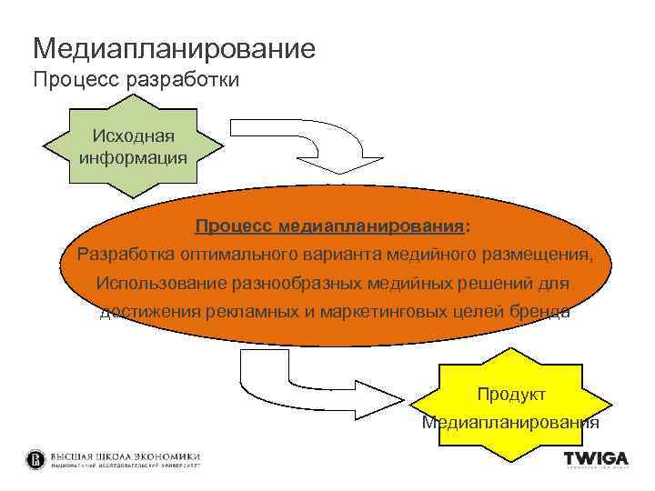 Медиапланирование Процесс разработки Исходная информация Процесс медиапланирования: Разработка оптимального варианта медийного размещения, Использование разнообразных