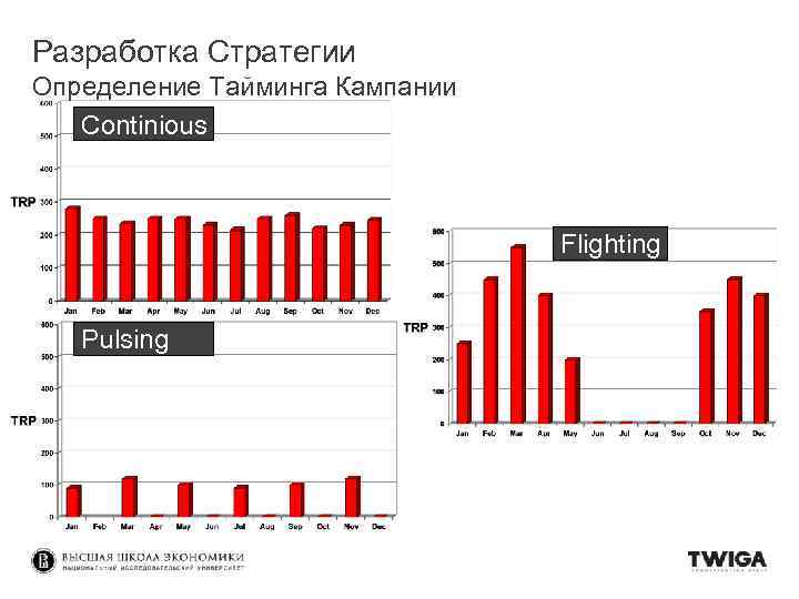 Разработка Стратегии Определение Тайминга Кампании Continious Flighting Pulsing 