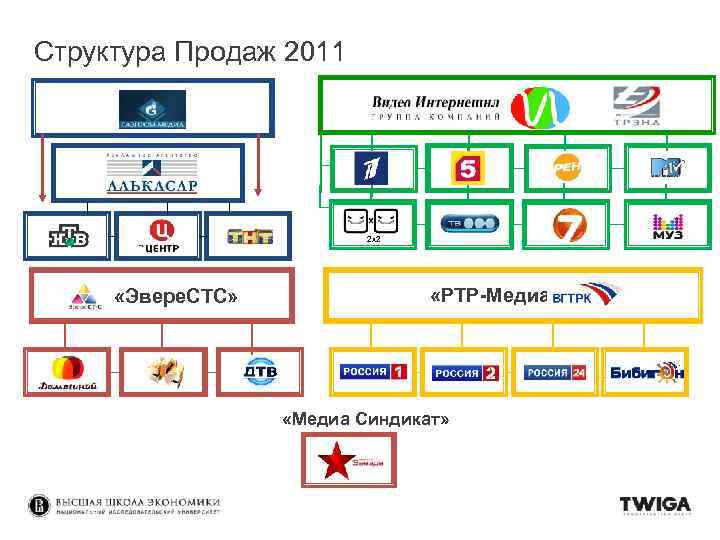 Структура Продаж 2011 2 x 2 «Эвере. СТС» «РТР-Медиа» «Медиа Синдикат» 