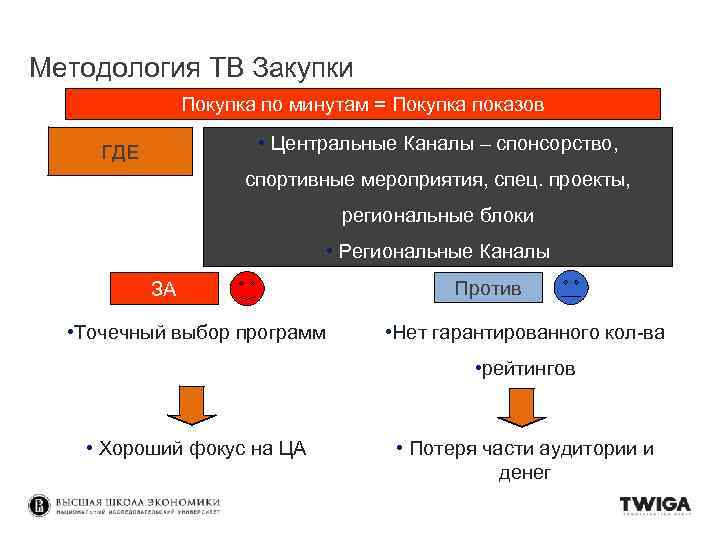 Методология ТВ Закупки Покупка по минутам = Покупка показов • Центральные Каналы – спонсорство,