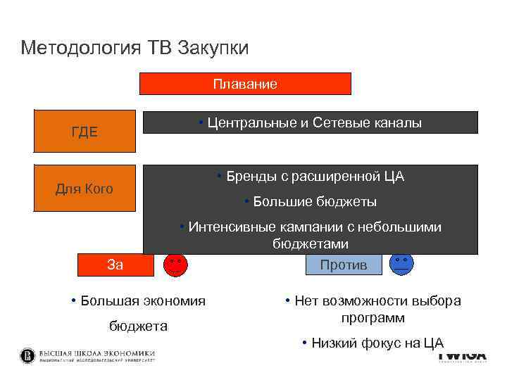 Методология ТВ Закупки Плавание • Центральные и Сетевые каналы ГДЕ • Бренды с расширенной