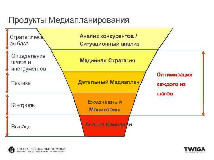 Продукты Медиапланирования Стратегическ ая база Определение шагов и инструментов Тактика Анализ конкурентов / Ситуационный