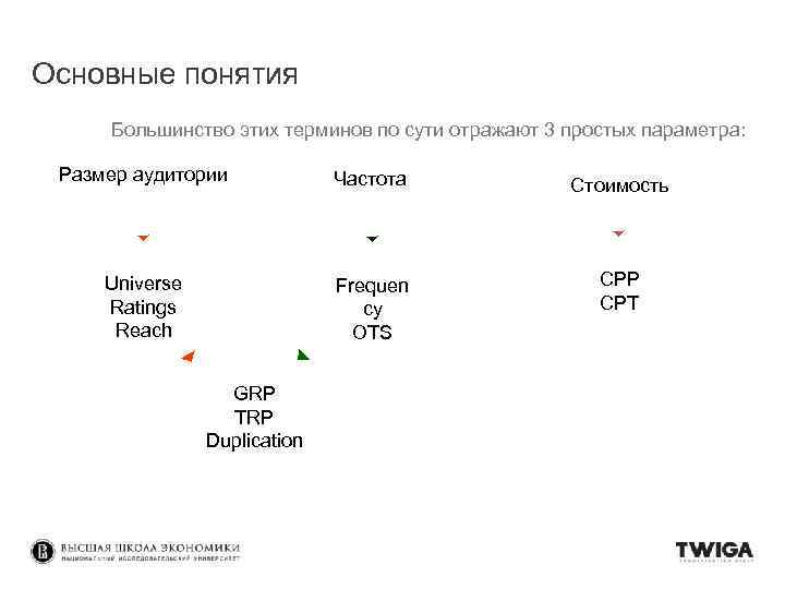 Основные понятия Большинство этих терминов по сути отражают 3 простых параметра: Размер аудитории Частота