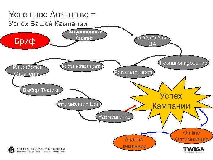 Успешное Агентство = Успех Вашей Кампании Ситуационный Анализ Бриф Разработка Стратегии Постановка целей Определение