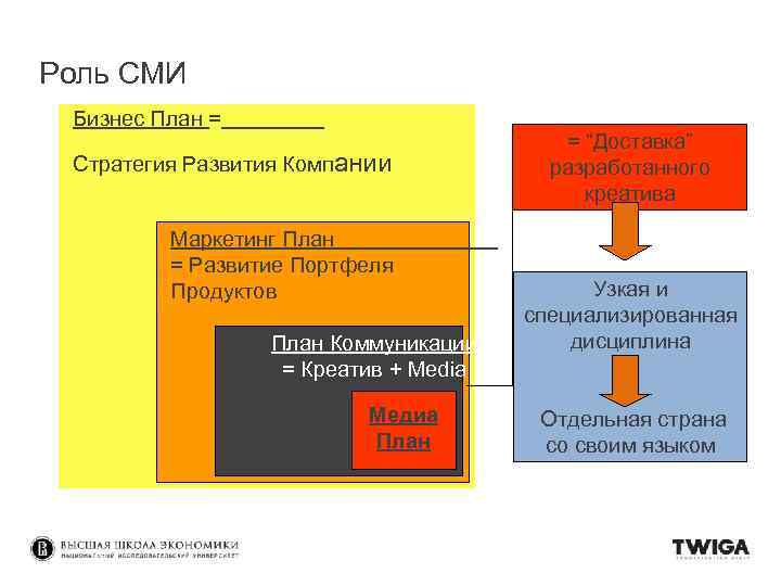 Роль СМИ Бизнес План = Стратегия Развития Компании Маркетинг План = Развитие Портфеля Продуктов
