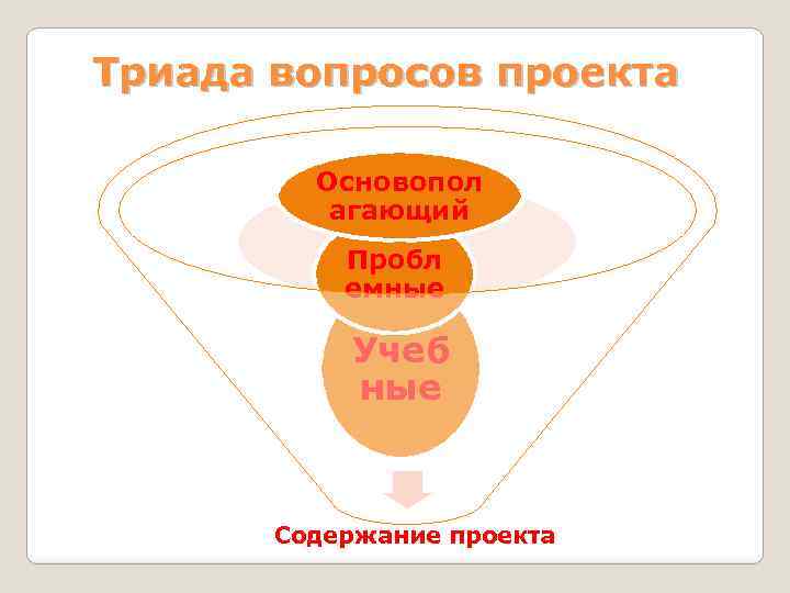 Триада вопросов проекта Основопол агающий Пробл емные Учеб ные Содержание проекта 