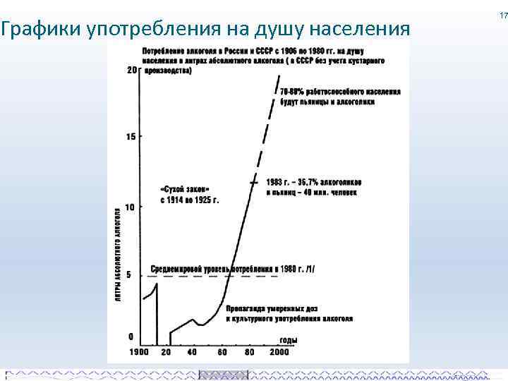 Графики употребления на душу населения 17 
