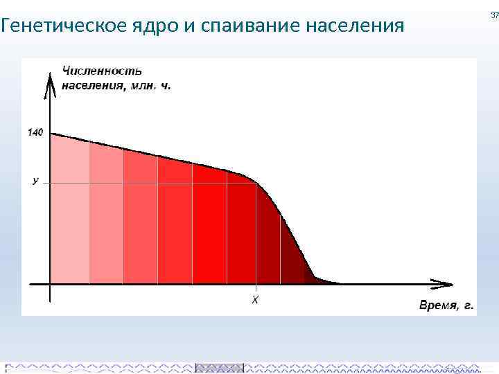 Генетическое ядро и спаивание населения 37 