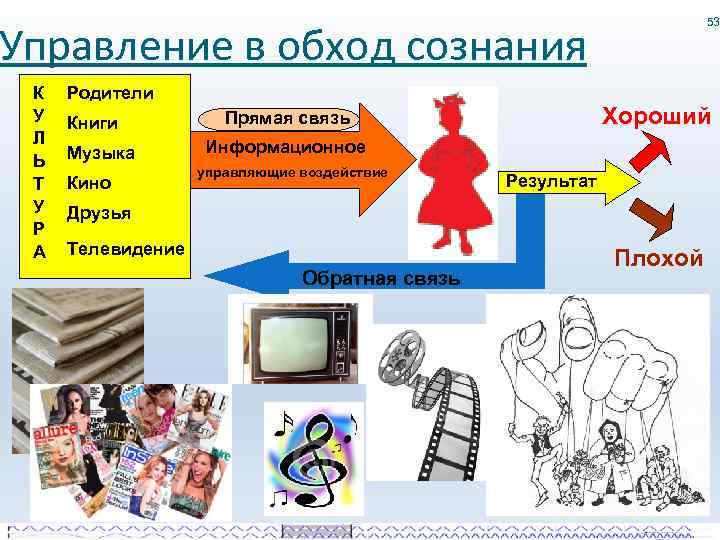 53 Управление в обход сознания К У Л Ь Т У Р А Родители