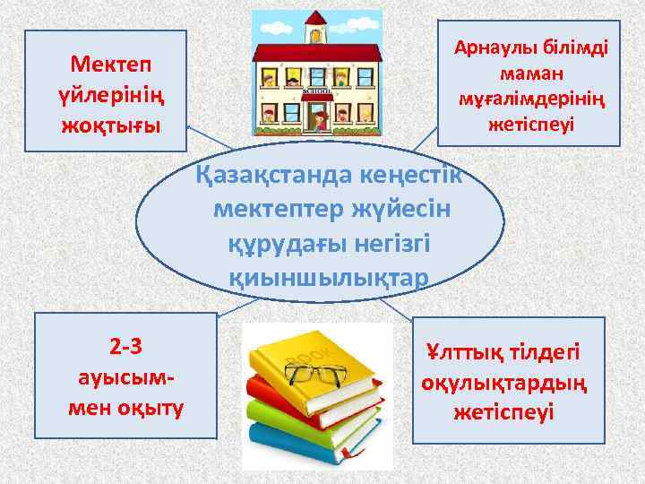 Мектеп үйлерінің жоқтығы Арнаулы білімді маман мұғалімдерінің жетіспеуі Қазақстанда кеңестік мектептер жүйесін құрудағы негізгі