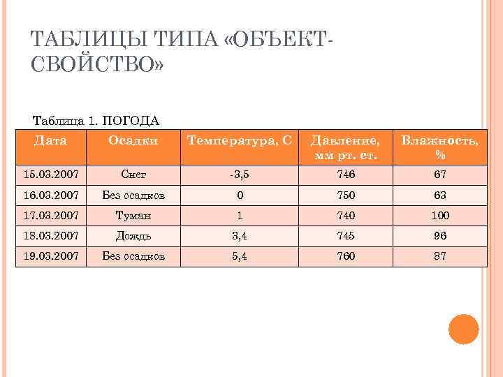 ТАБЛИЦЫ ТИПА «ОБЪЕКТСВОЙСТВО» Таблица 1. ПОГОДА Дата Осадки Температура, С Давление, мм рт. ст.