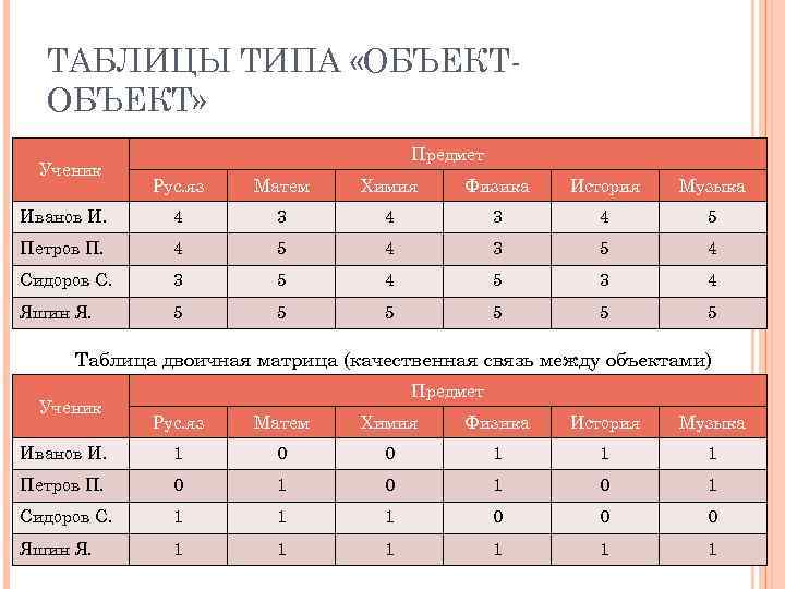 ТАБЛИЦЫ ТИПА «ОБЪЕКТ» Ученик Предмет Рус. яз Матем Химия Физика История Музыка Иванов И.