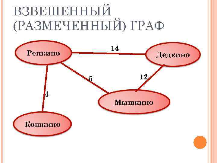 ВЗВЕШЕННЫЙ (РАЗМЕЧЕННЫЙ) ГРАФ 14 Репкино 5 4 Кошкино Дедкино 12 Мышкино 