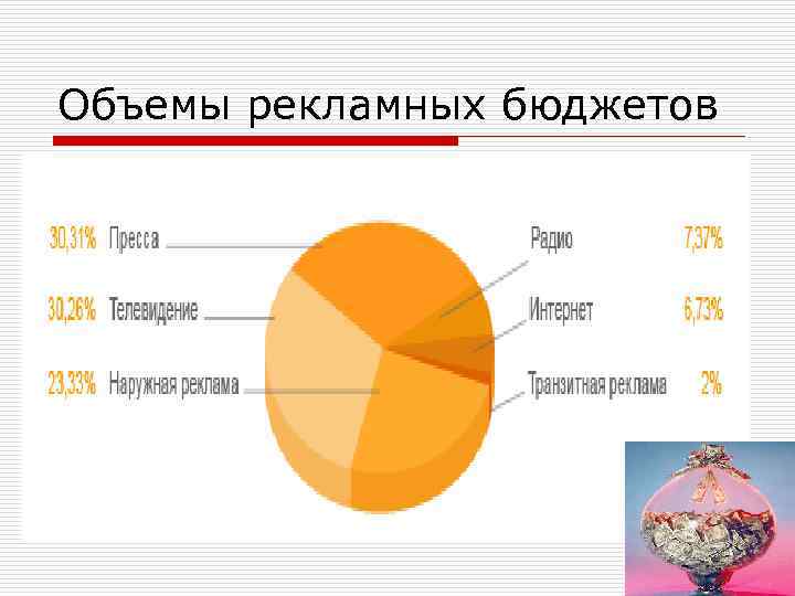 Объемы рекламных бюджетов 