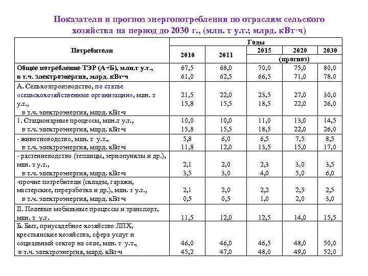 Показатели и прогноз энергопотребления по отраслям сельского хозяйства на период до 2030 г. ,