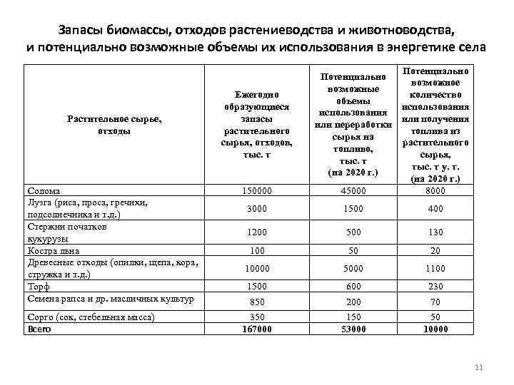 Запасы биомассы, отходов растениеводства и животноводства, и потенциально возможные объемы их использования в энергетике