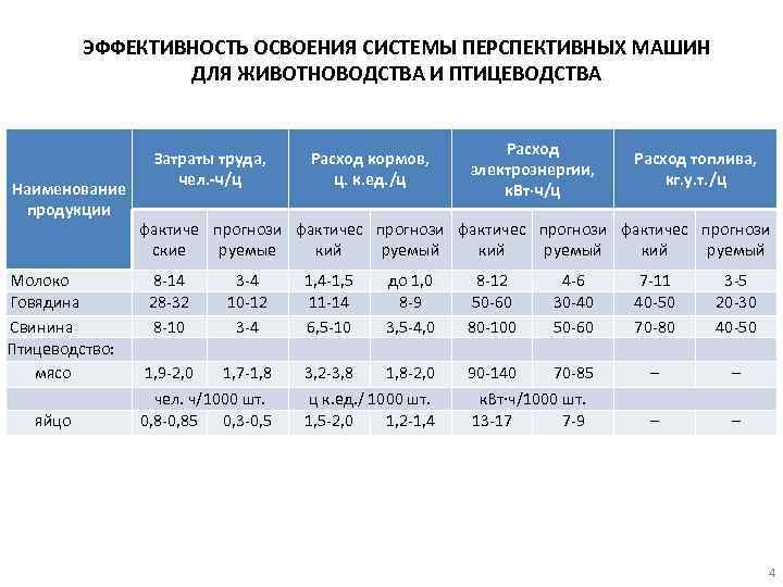 ЭФФЕКТИВНОСТЬ ОСВОЕНИЯ СИСТЕМЫ ПЕРСПЕКТИВНЫХ МАШИН ДЛЯ ЖИВОТНОВОДСТВА И ПТИЦЕВОДСТВА Наименование продукции Молоко Говядина Свинина