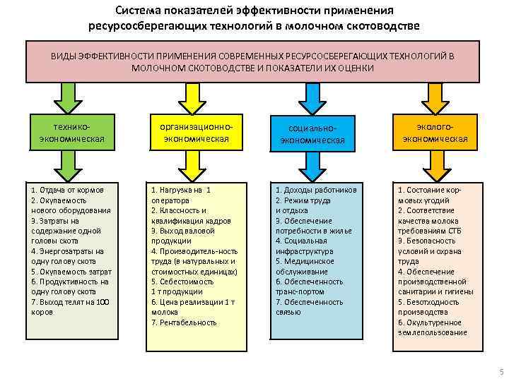 Система показателей эффективности применения ресурсосберегающих технологий в молочном скотоводстве ВИДЫ ЭФФЕКТИВНОСТИ ПРИМЕНЕНИЯ СОВРЕМЕННЫХ РЕСУРСОСБЕРЕГАЮЩИХ