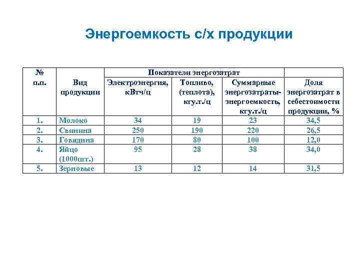 Энергоемкость с/х продукции № п. п. 1. 2. 3. 4. 5. Показатели энергозатрат Электроэнергия,