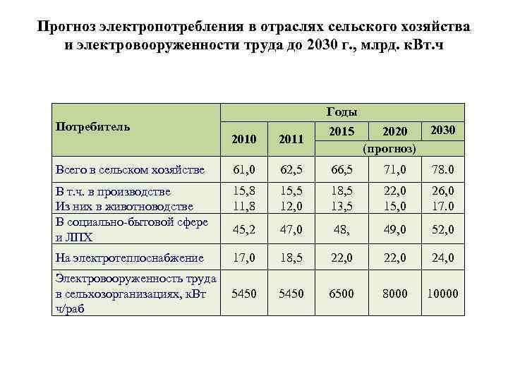 Прогноз электропотребления в отраслях сельского хозяйства и электровооруженности труда до 2030 г. , млрд.